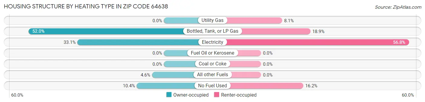 Housing Structure by Heating Type in Zip Code 64638