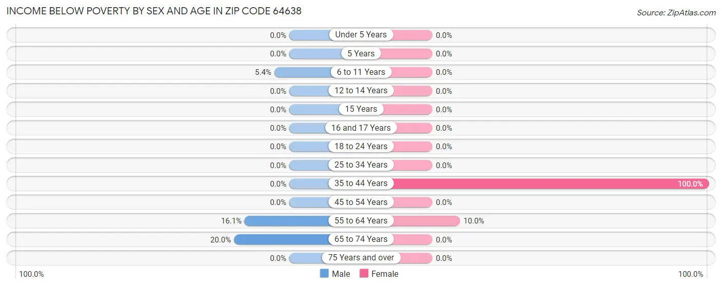 Income Below Poverty by Sex and Age in Zip Code 64638