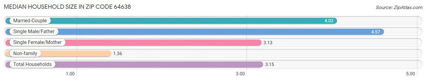 Median Household Size in Zip Code 64638