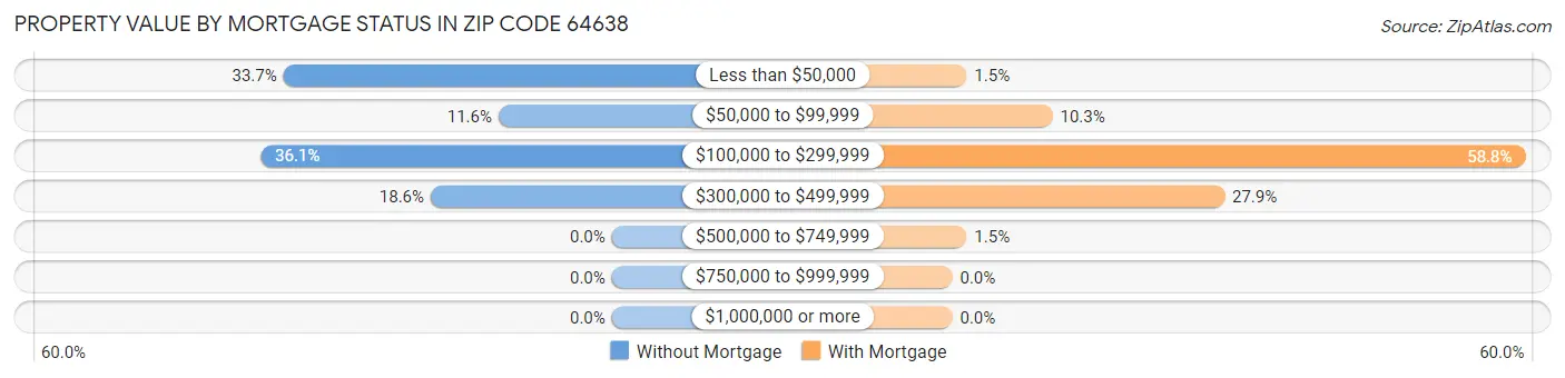 Property Value by Mortgage Status in Zip Code 64638