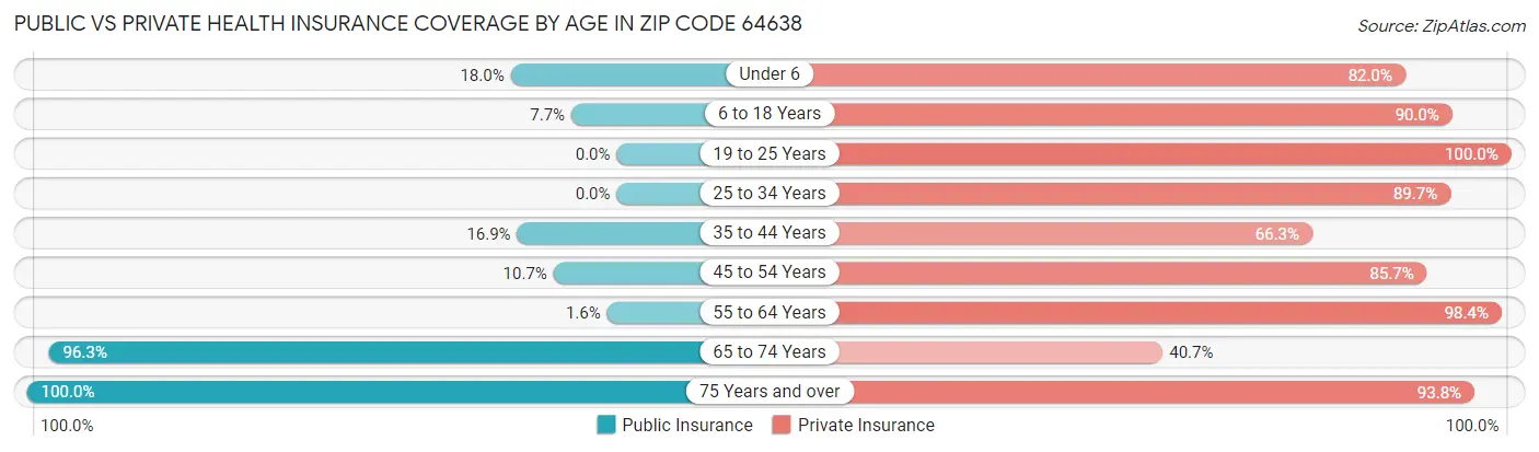 Public vs Private Health Insurance Coverage by Age in Zip Code 64638