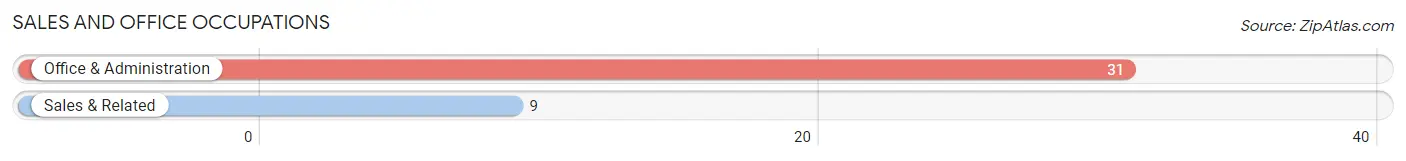 Sales and Office Occupations in Zip Code 64638