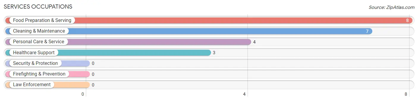 Services Occupations in Zip Code 64638