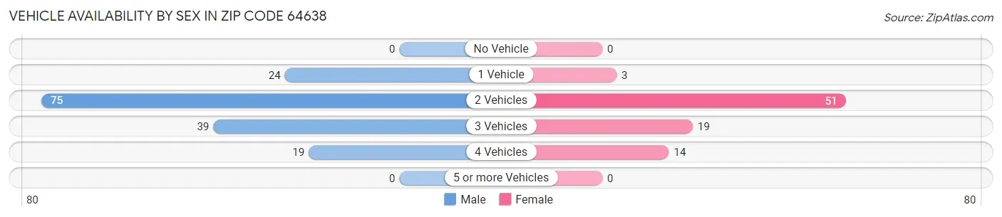Vehicle Availability by Sex in Zip Code 64638