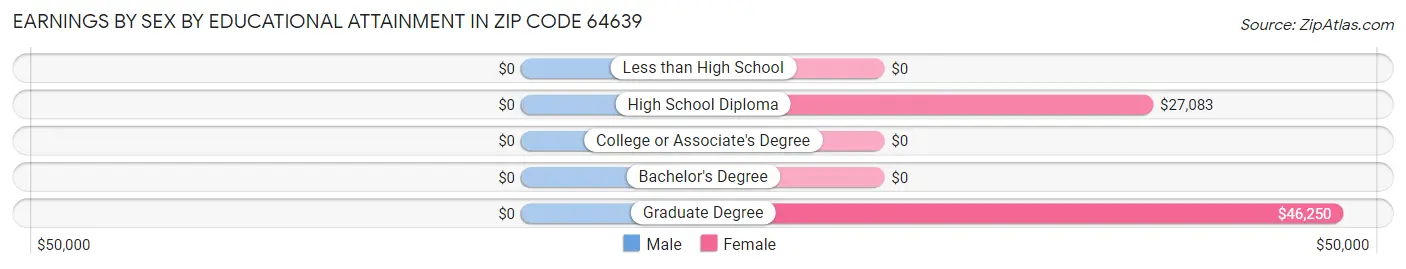 Earnings by Sex by Educational Attainment in Zip Code 64639