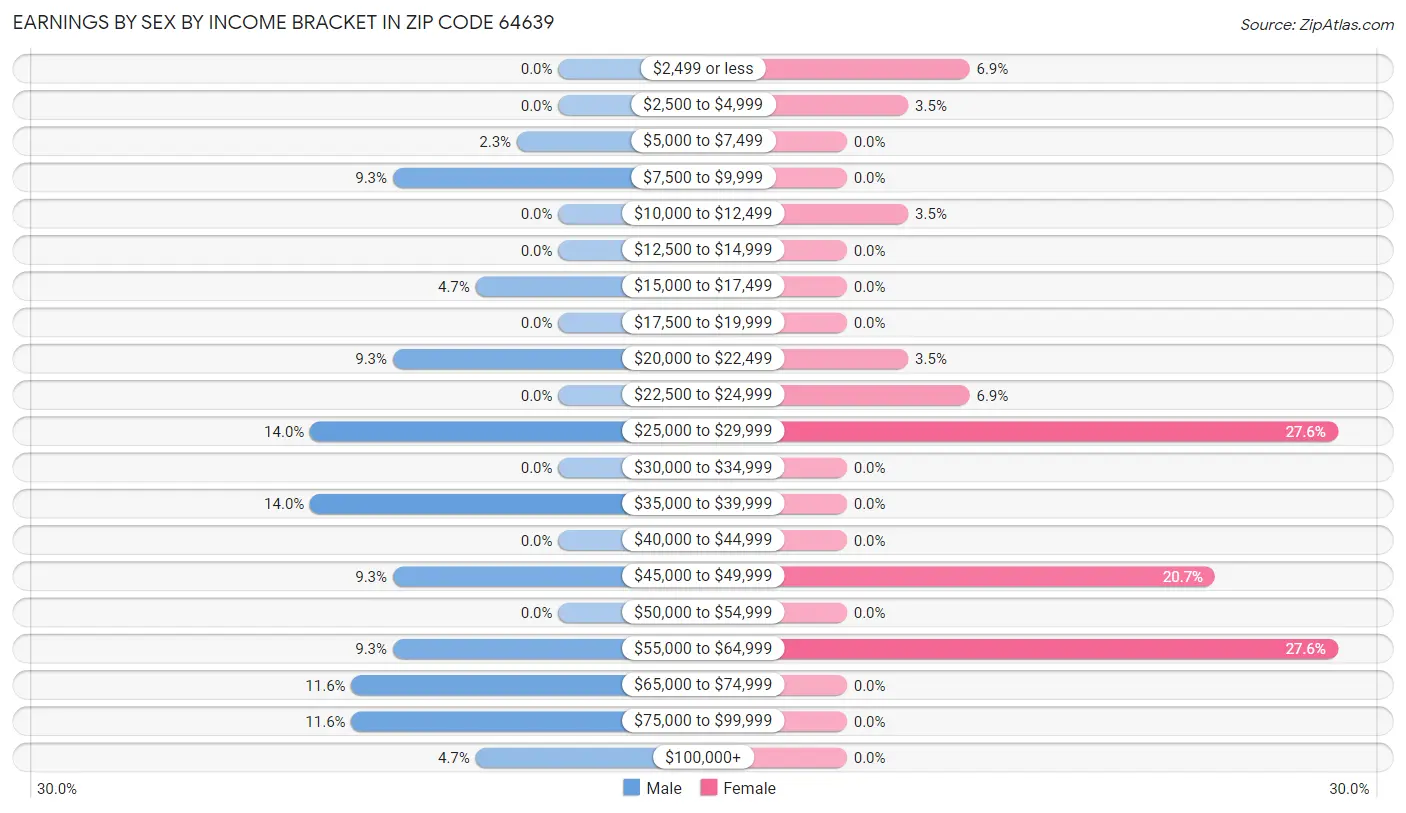 Earnings by Sex by Income Bracket in Zip Code 64639