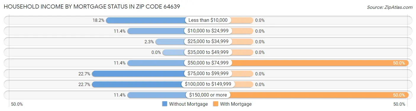 Household Income by Mortgage Status in Zip Code 64639