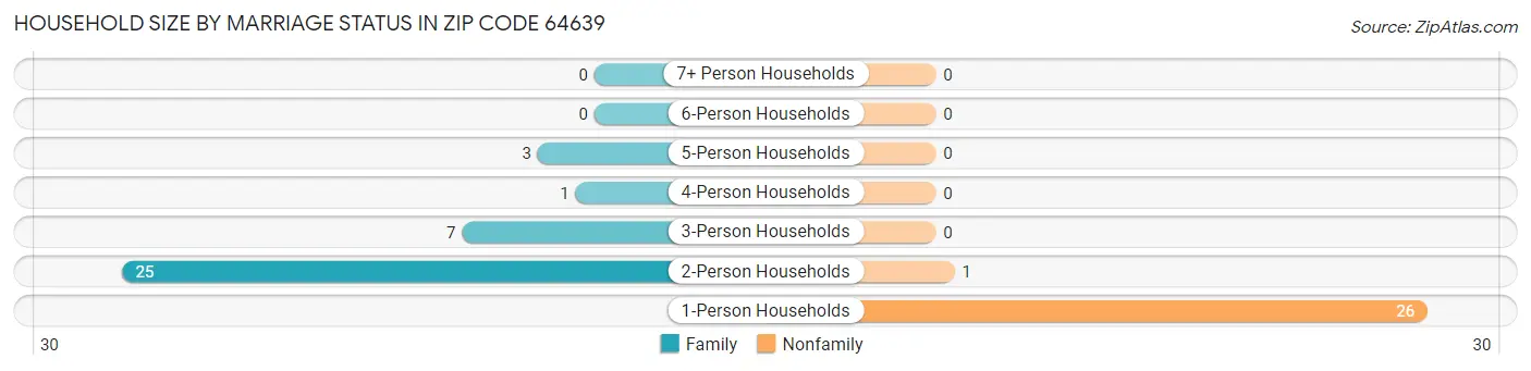 Household Size by Marriage Status in Zip Code 64639
