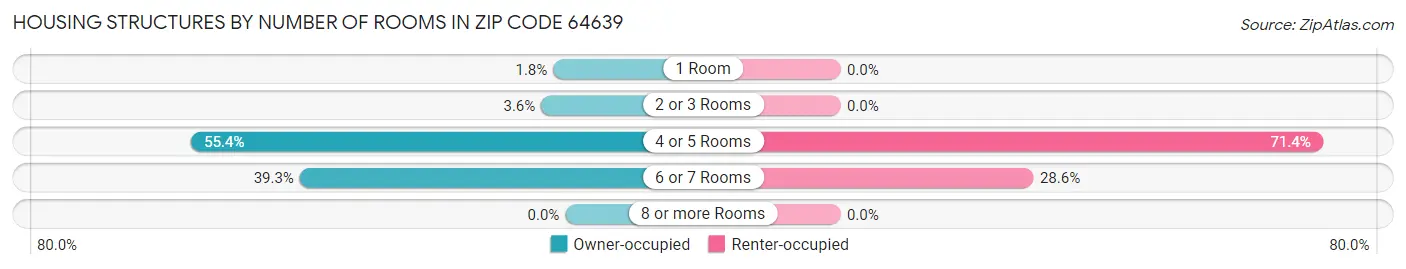 Housing Structures by Number of Rooms in Zip Code 64639