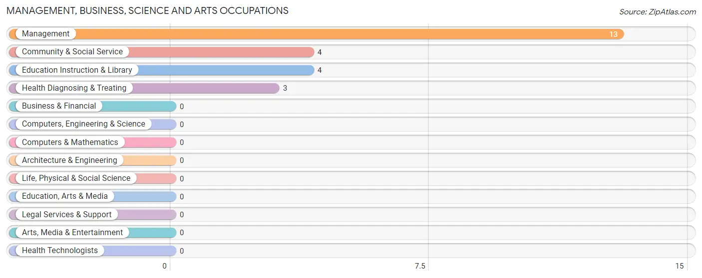 Management, Business, Science and Arts Occupations in Zip Code 64639