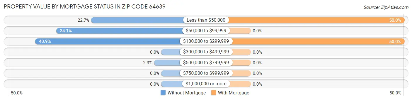 Property Value by Mortgage Status in Zip Code 64639
