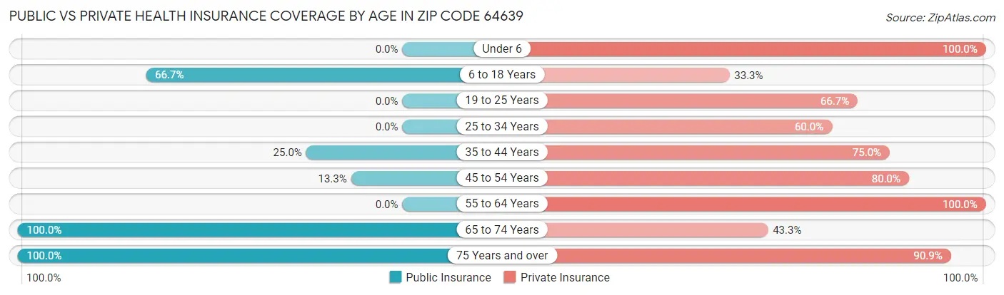 Public vs Private Health Insurance Coverage by Age in Zip Code 64639