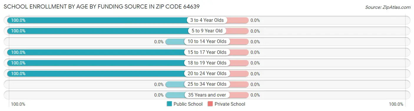 School Enrollment by Age by Funding Source in Zip Code 64639