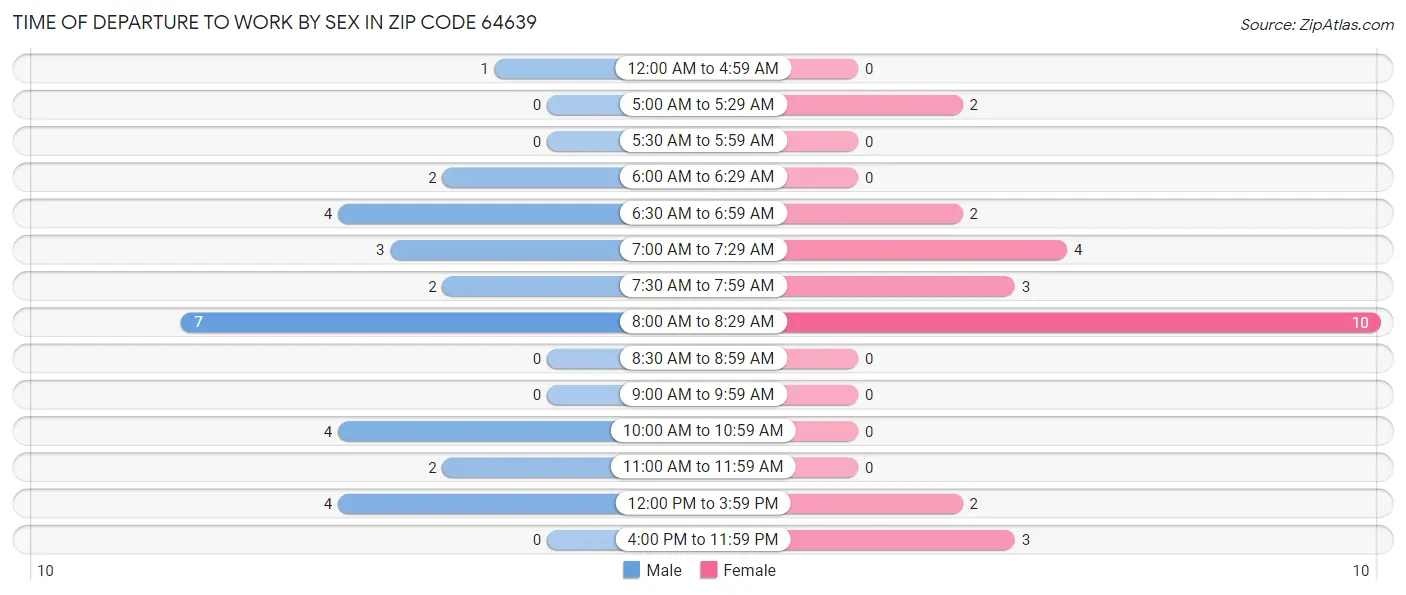 Time of Departure to Work by Sex in Zip Code 64639
