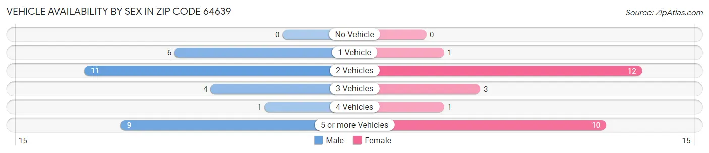 Vehicle Availability by Sex in Zip Code 64639