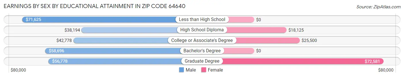 Earnings by Sex by Educational Attainment in Zip Code 64640