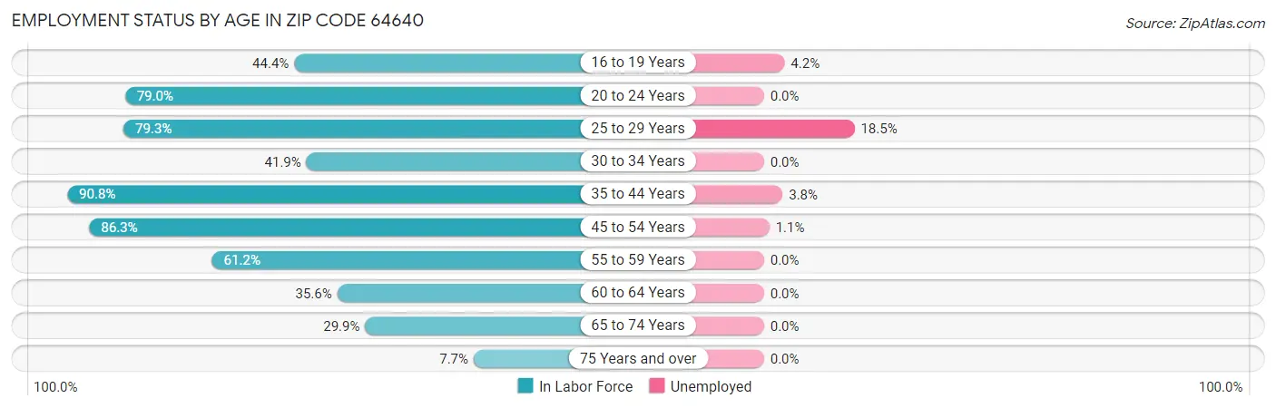 Employment Status by Age in Zip Code 64640