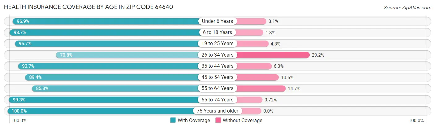 Health Insurance Coverage by Age in Zip Code 64640