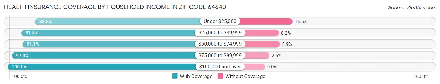 Health Insurance Coverage by Household Income in Zip Code 64640