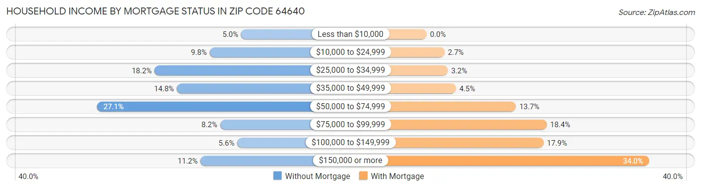 Household Income by Mortgage Status in Zip Code 64640