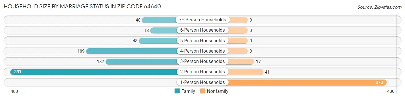 Household Size by Marriage Status in Zip Code 64640