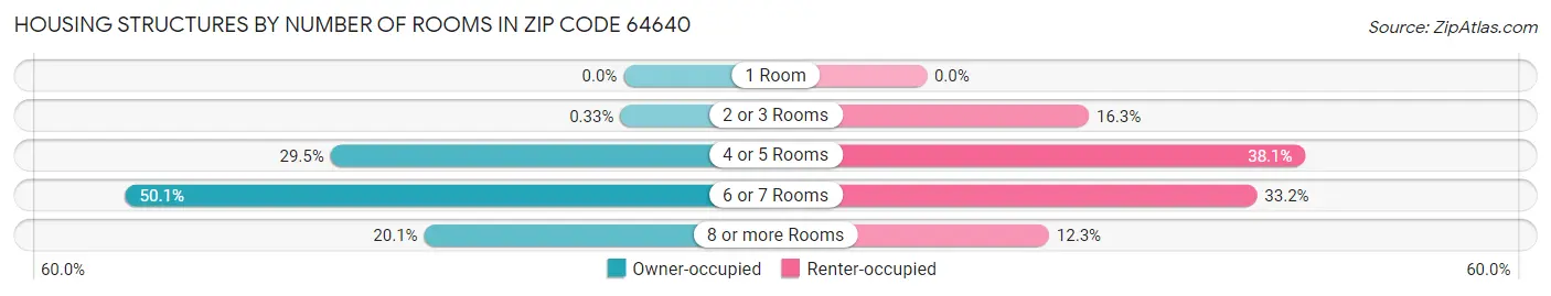 Housing Structures by Number of Rooms in Zip Code 64640