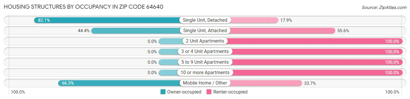 Housing Structures by Occupancy in Zip Code 64640