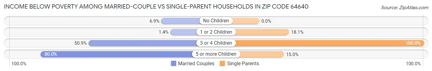 Income Below Poverty Among Married-Couple vs Single-Parent Households in Zip Code 64640