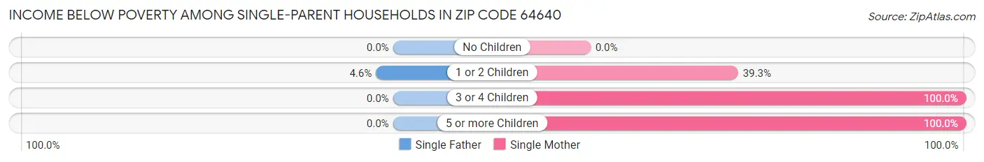 Income Below Poverty Among Single-Parent Households in Zip Code 64640