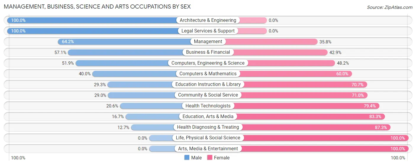 Management, Business, Science and Arts Occupations by Sex in Zip Code 64640