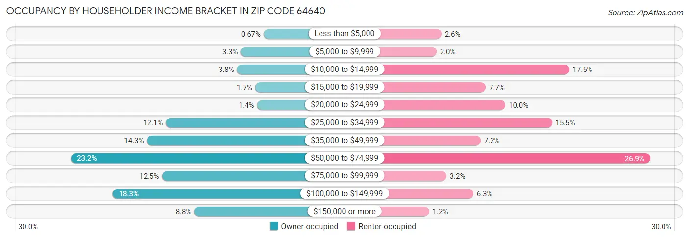 Occupancy by Householder Income Bracket in Zip Code 64640