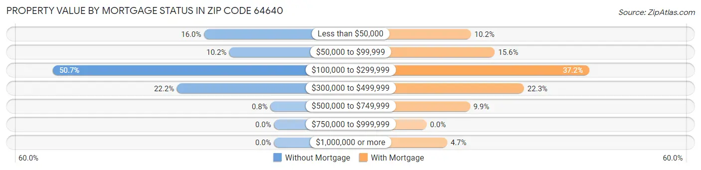 Property Value by Mortgage Status in Zip Code 64640