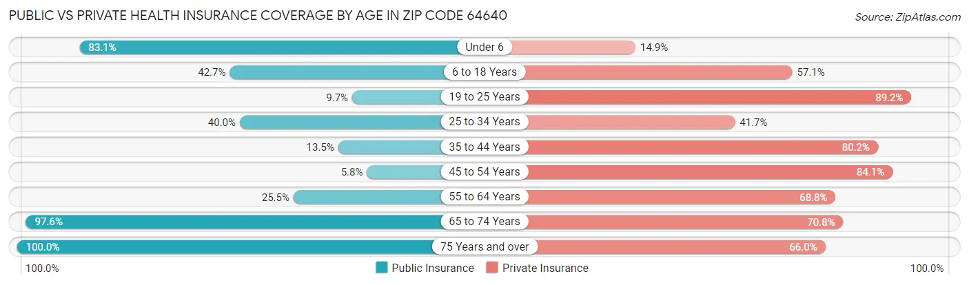 Public vs Private Health Insurance Coverage by Age in Zip Code 64640