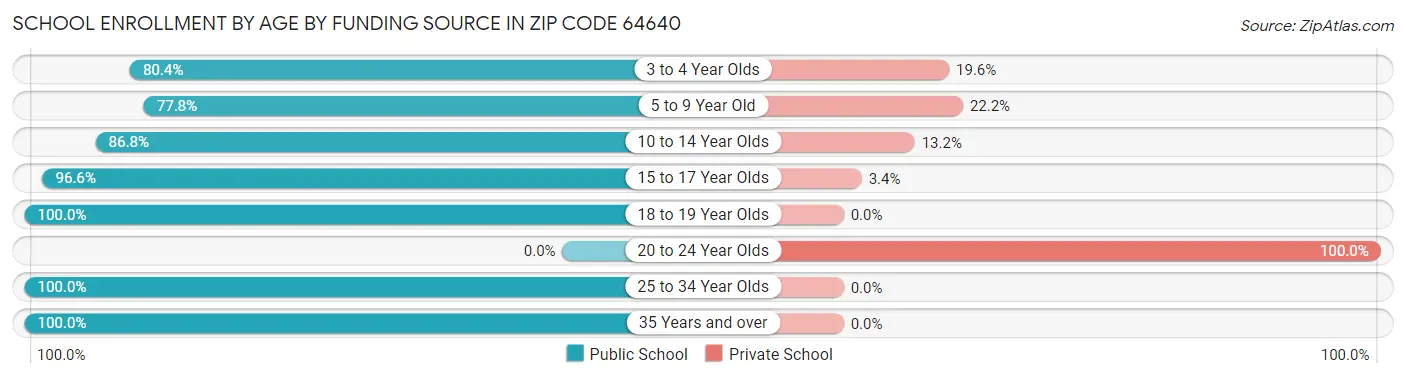School Enrollment by Age by Funding Source in Zip Code 64640