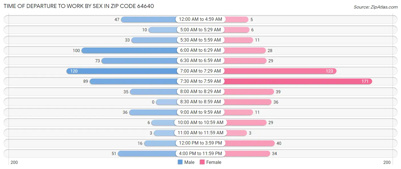 Time of Departure to Work by Sex in Zip Code 64640