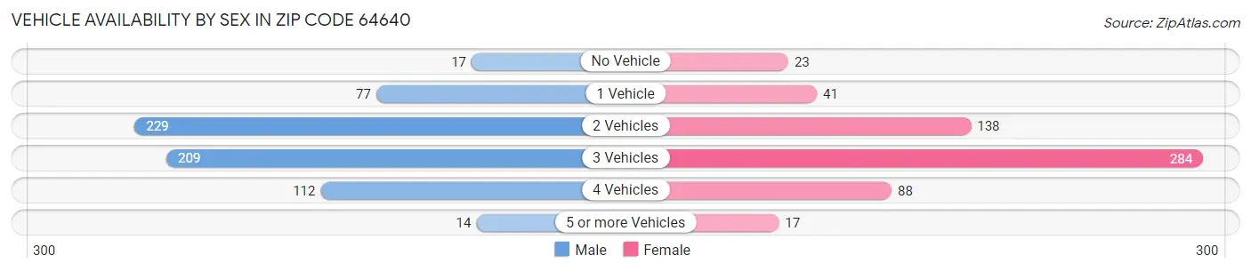 Vehicle Availability by Sex in Zip Code 64640