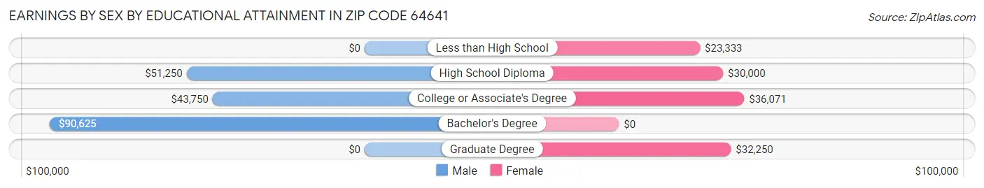 Earnings by Sex by Educational Attainment in Zip Code 64641