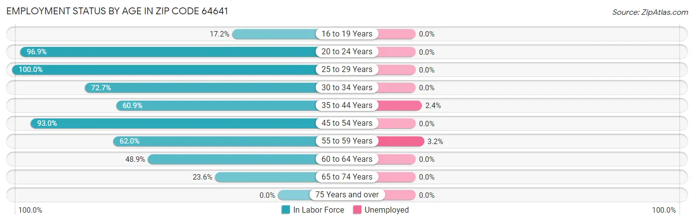 Employment Status by Age in Zip Code 64641