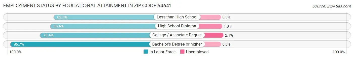 Employment Status by Educational Attainment in Zip Code 64641