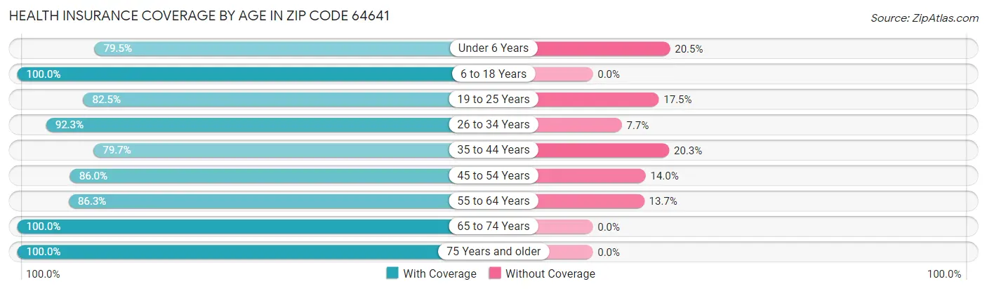 Health Insurance Coverage by Age in Zip Code 64641