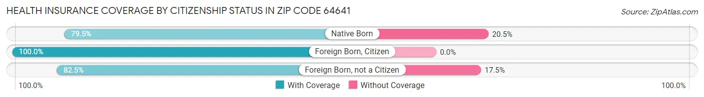 Health Insurance Coverage by Citizenship Status in Zip Code 64641