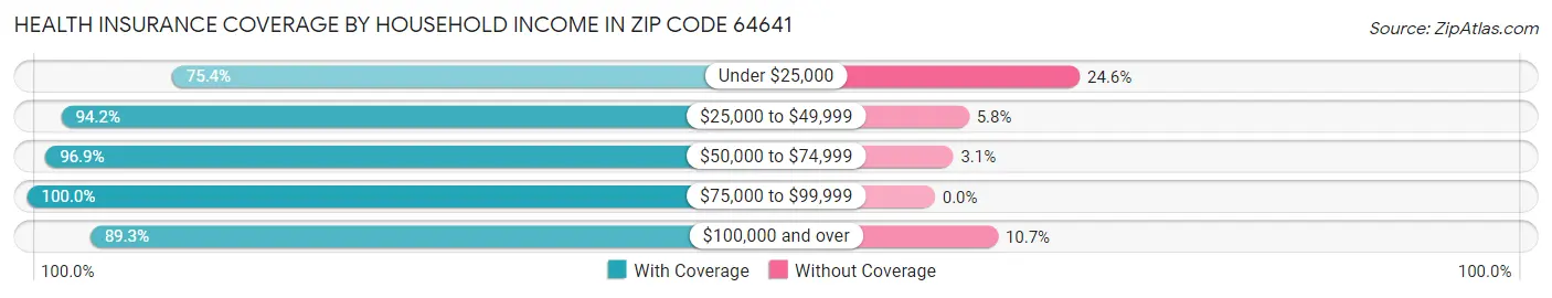 Health Insurance Coverage by Household Income in Zip Code 64641