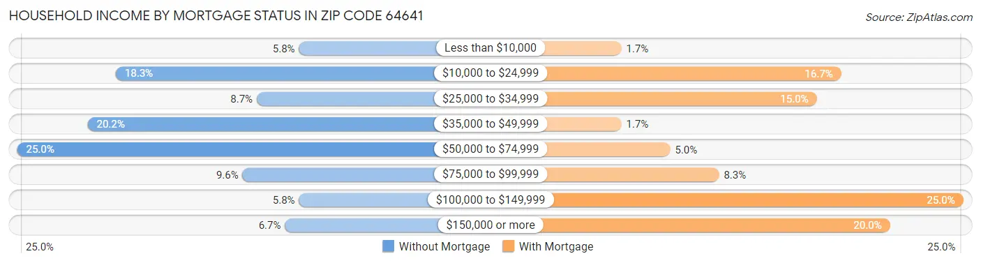 Household Income by Mortgage Status in Zip Code 64641