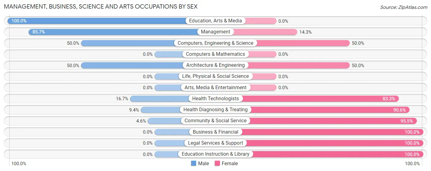 Management, Business, Science and Arts Occupations by Sex in Zip Code 64641