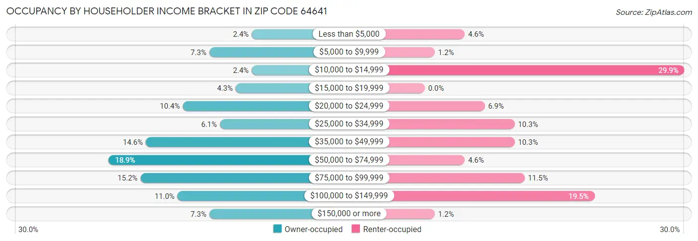 Occupancy by Householder Income Bracket in Zip Code 64641