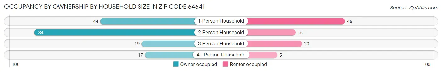Occupancy by Ownership by Household Size in Zip Code 64641