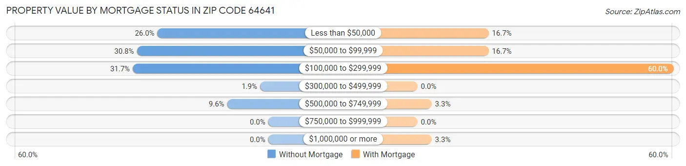 Property Value by Mortgage Status in Zip Code 64641