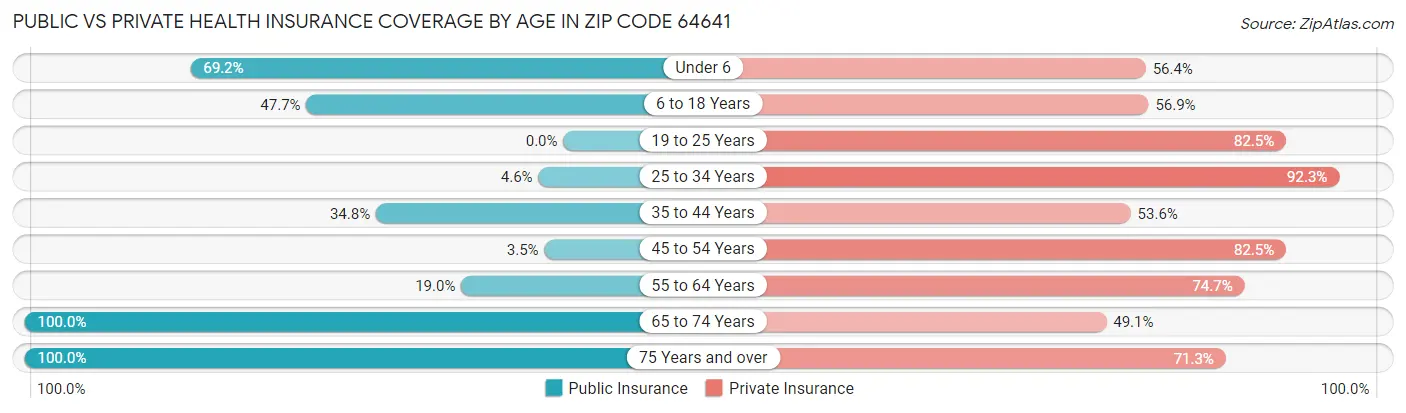 Public vs Private Health Insurance Coverage by Age in Zip Code 64641