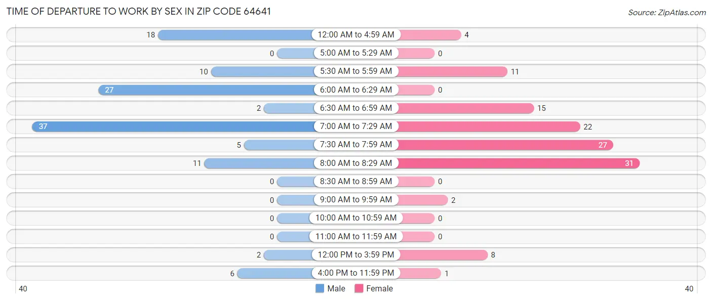 Time of Departure to Work by Sex in Zip Code 64641