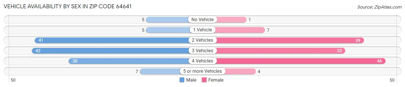 Vehicle Availability by Sex in Zip Code 64641